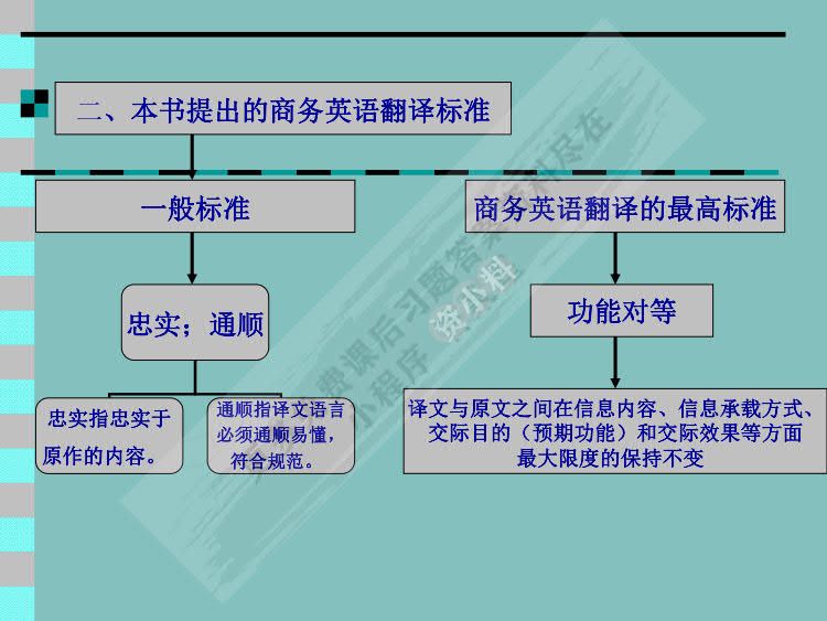 商务英语翻译（第二版）