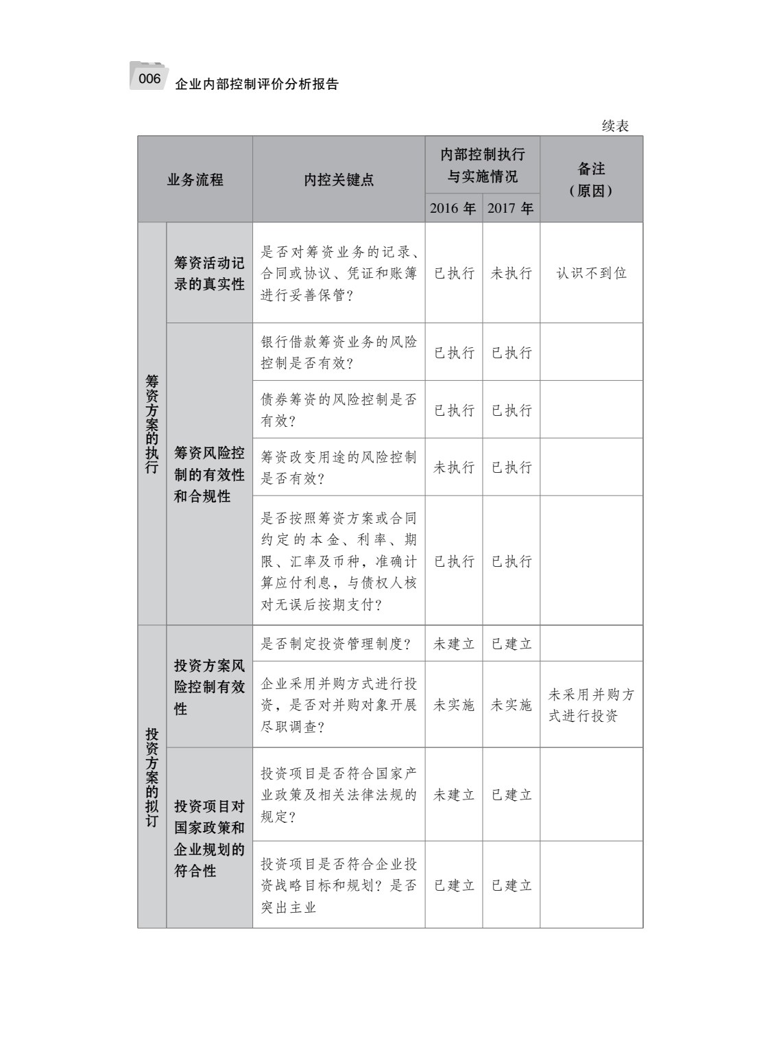 企业内部控制评价分析报告